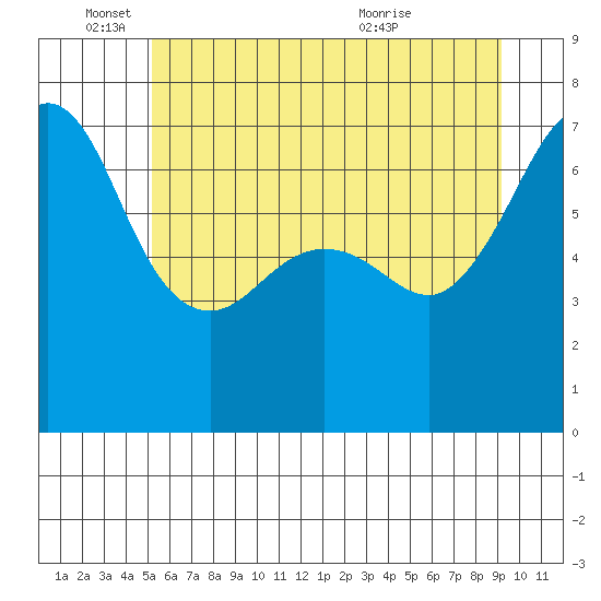 San Juan Island tide chart for Wednesday, June 4, 2025