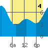 San Juan Island tide chart for Wednesday, June 4, 2025