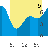San Juan Island tide chart for Thursday, June 5, 2025