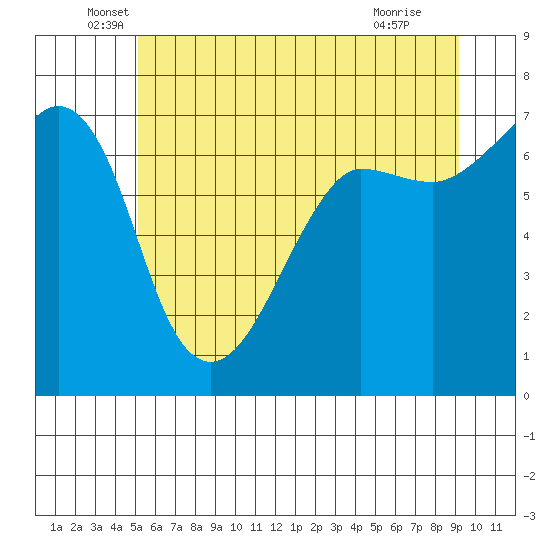 San Juan Island tide chart for Friday, June 6, 2025