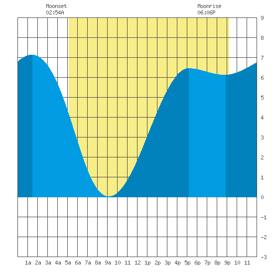 San Juan Island tide chart for Saturday, June 7, 2025