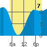 San Juan Island tide chart for Saturday, June 7, 2025