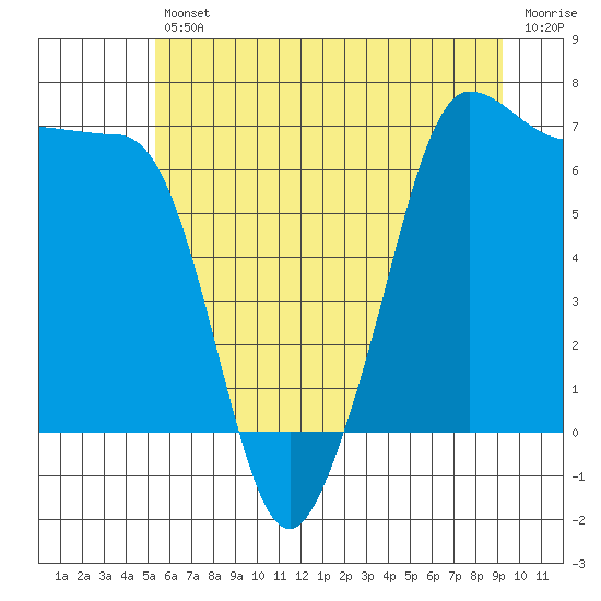 San Juan Island tide chart for Friday, July 11, 2025