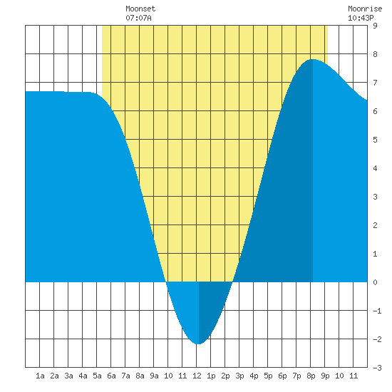 San Juan Island tide chart for Saturday, July 12, 2025