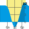 San Juan Island tide chart for Saturday, July 12, 2025