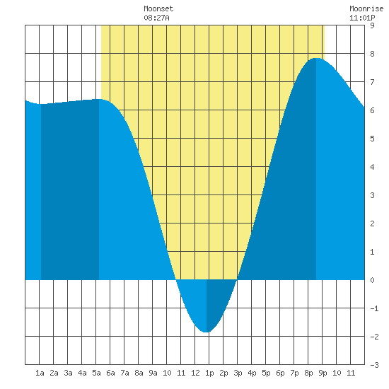 San Juan Island tide chart for Sunday, July 13, 2025