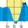 San Juan Island tide chart for Monday, July 14, 2025