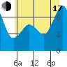 San Juan Island tide chart for Thursday, July 17, 2025