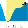San Juan Island tide chart for Saturday, July 19, 2025
