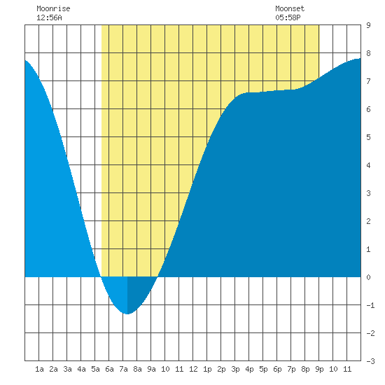 San Juan Island tide chart for Sunday, July 20, 2025