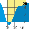 San Juan Island tide chart for Sunday, July 20, 2025