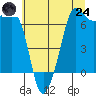 San Juan Island tide chart for Thursday, July 24, 2025