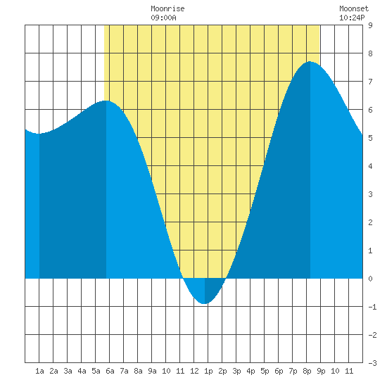 San Juan Island tide chart for Sunday, July 27, 2025