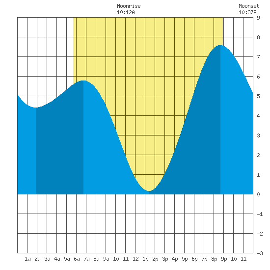 San Juan Island tide chart for Monday, July 28, 2025