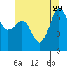 San Juan Island tide chart for Tuesday, July 29, 2025