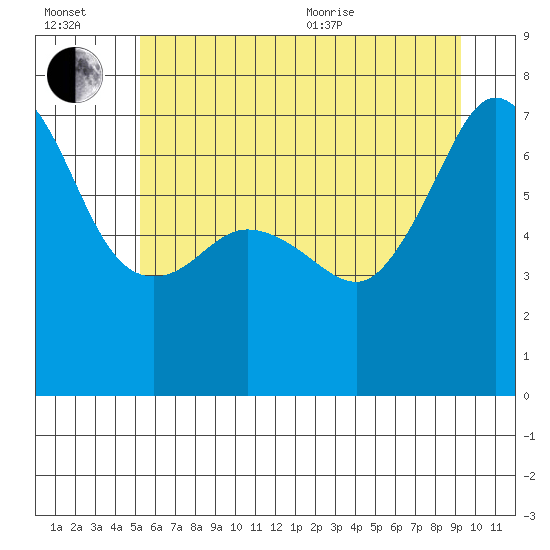 San Juan Island tide chart for Wednesday, July 2, 2025
