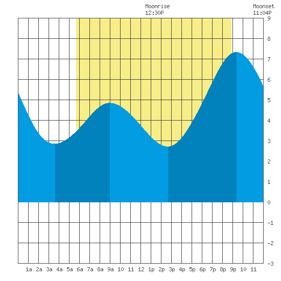 San Juan Island tide chart for Wednesday, July 30, 2025