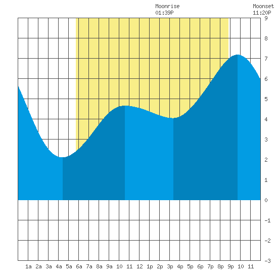 San Juan Island tide chart for Thursday, July 31, 2025