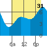 San Juan Island tide chart for Thursday, July 31, 2025