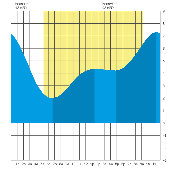 San Juan Island tide chart for Thursday, July 3, 2025