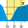 San Juan Island tide chart for Saturday, July 5, 2025