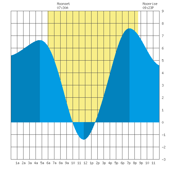 San Juan Island tide chart for Sunday, August 10, 2025