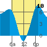 San Juan Island tide chart for Sunday, August 10, 2025