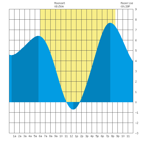 San Juan Island tide chart for Monday, August 11, 2025