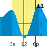 San Juan Island tide chart for Monday, August 11, 2025