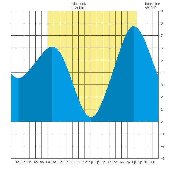 San Juan Island tide chart for Tuesday, August 12, 2025