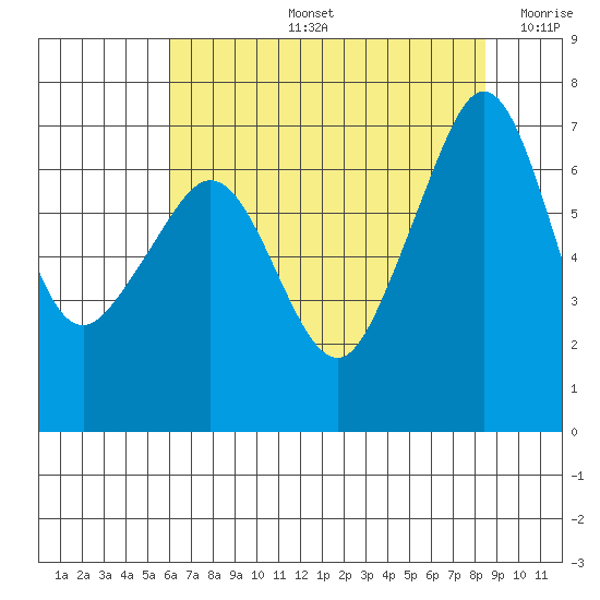 San Juan Island tide chart for Wednesday, August 13, 2025