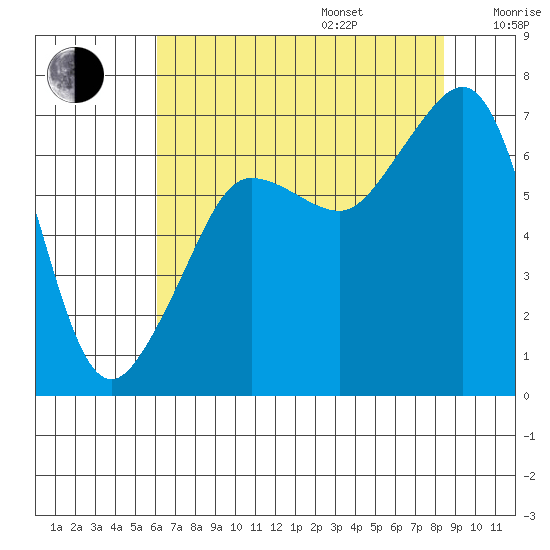 San Juan Island tide chart for Friday, August 15, 2025