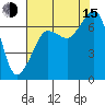 San Juan Island tide chart for Friday, August 15, 2025