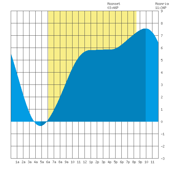 San Juan Island tide chart for Saturday, August 16, 2025