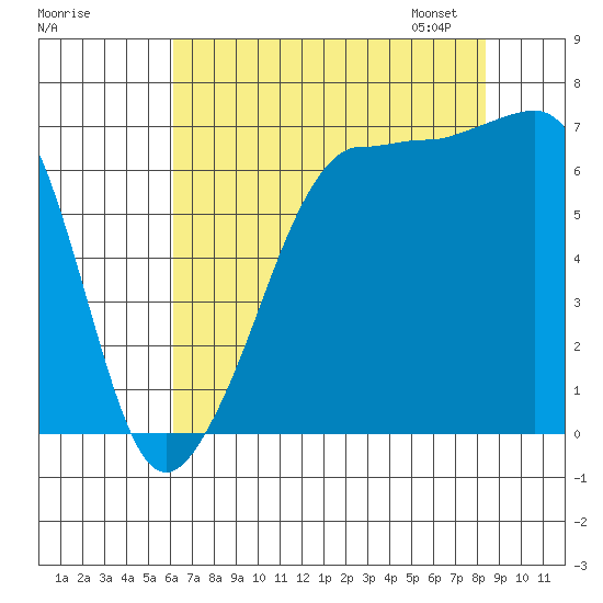San Juan Island tide chart for Sunday, August 17, 2025