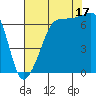 San Juan Island tide chart for Sunday, August 17, 2025