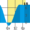 San Juan Island tide chart for Monday, August 18, 2025