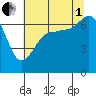 San Juan Island tide chart for Friday, August 1, 2025