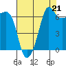 San Juan Island tide chart for Thursday, August 21, 2025