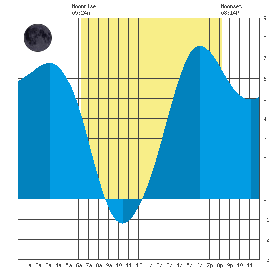 San Juan Island tide chart for Friday, August 22, 2025