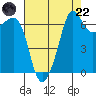 San Juan Island tide chart for Friday, August 22, 2025