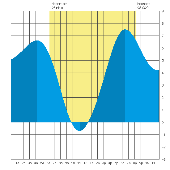 San Juan Island tide chart for Saturday, August 23, 2025