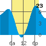 San Juan Island tide chart for Saturday, August 23, 2025