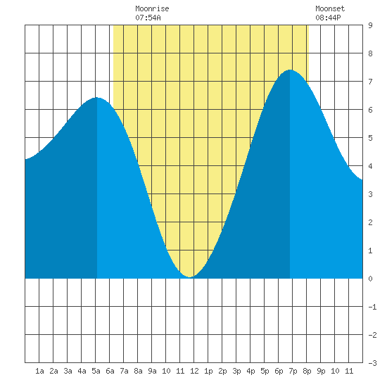 San Juan Island tide chart for Sunday, August 24, 2025