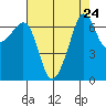 San Juan Island tide chart for Sunday, August 24, 2025