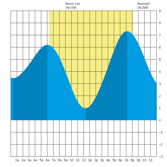 San Juan Island tide chart for Monday, August 25, 2025
