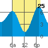 San Juan Island tide chart for Monday, August 25, 2025