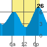 San Juan Island tide chart for Tuesday, August 26, 2025