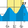 San Juan Island tide chart for Wednesday, August 27, 2025
