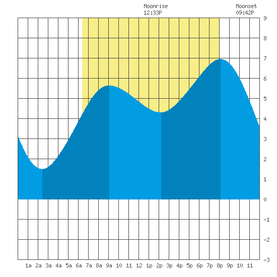 San Juan Island tide chart for Thursday, August 28, 2025